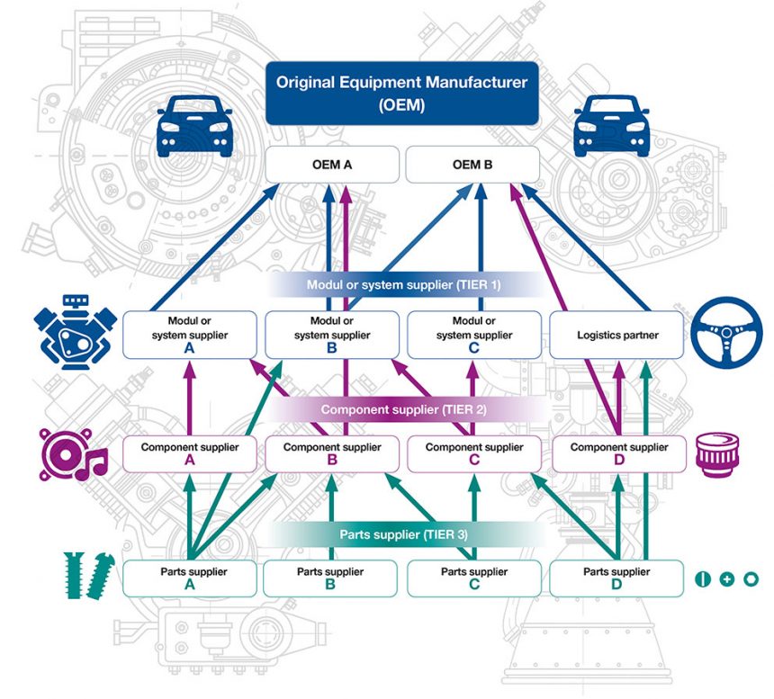 The Tier Supply Chain In The Automotive Industry Editel 