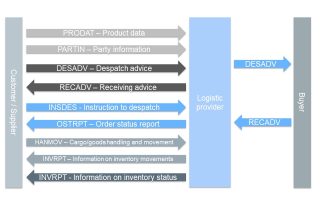 HOPI processes